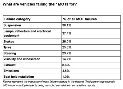 What are vehicles failing their MOT for