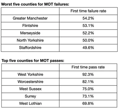 Worst five counties for MOT failures and top passers